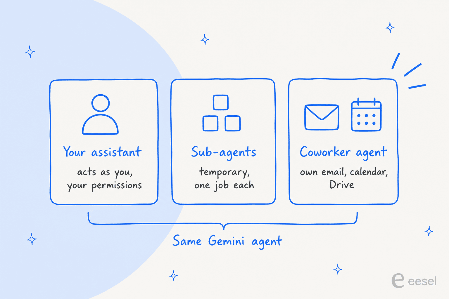 Three hand-drawn cards for the same Gemini agent: your assistant that acts as you with your permissions, temporary sub-agents with one job each, and a coworker agent with its own email, calendar and Drive