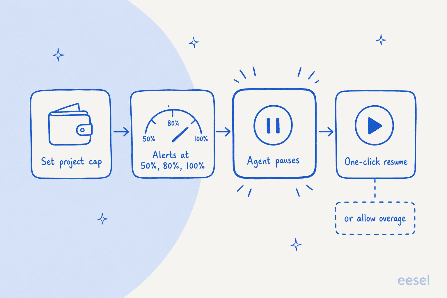 A four-step flow: set project cap, alerts at 50%, 80% and 100%, agent pauses, and one-click resume, with a dashed side option to allow overage