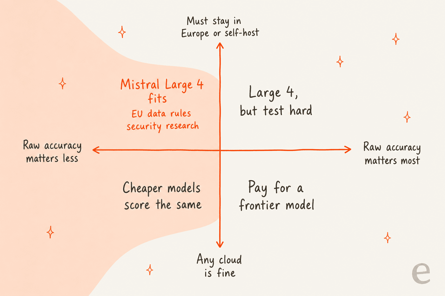 Hand-drawn 2x2 quadrant: horizontal axis from raw accuracy matters less to raw accuracy matters most, vertical axis from any cloud is fine to must stay in Europe or self-host; the top-left quadrant, labelled Mistral Large 4 fits, is highlighted with examples of EU data rules and security research