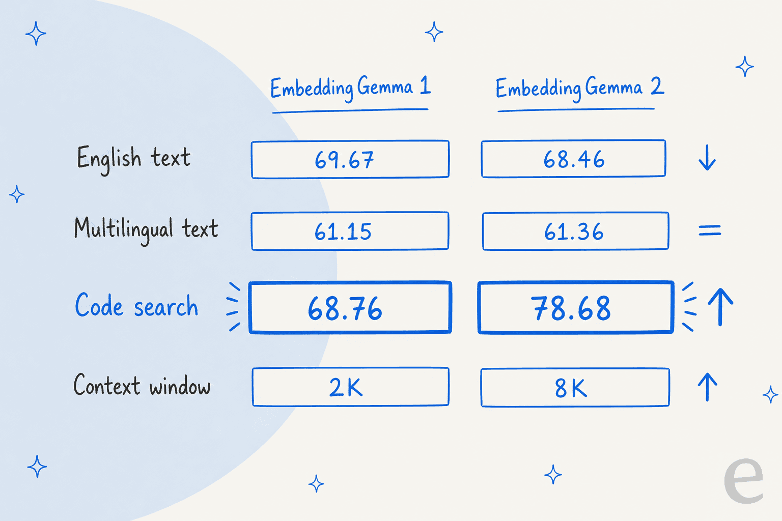 Hand-drawn scorecard comparing EmbeddingGemma 1 and 2: English text 69.67 to 68.46, multilingual text 61.15 to 61.36, code search 68.76 to 78.68, and context window 2K to 8K