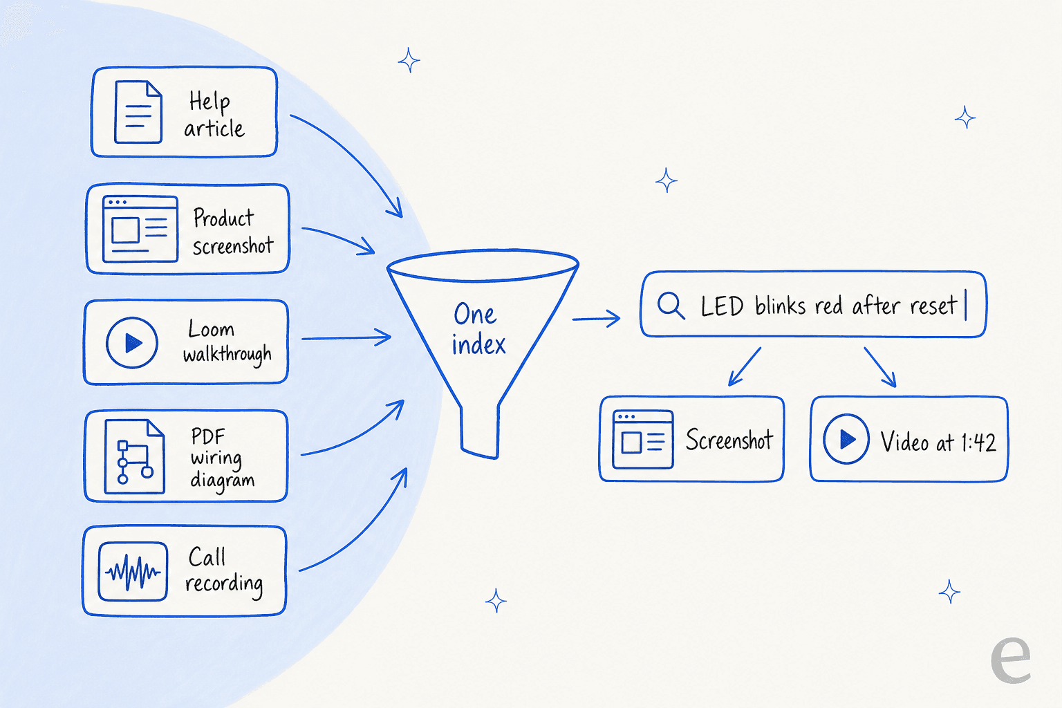 Hand-drawn diagram of support knowledge that is not plain text, a help article, product screenshot, Loom walkthrough, PDF wiring diagram and call recording, all flowing into one index, so a search for "LED blinks red after reset" returns a screenshot and a video moment at 1:42