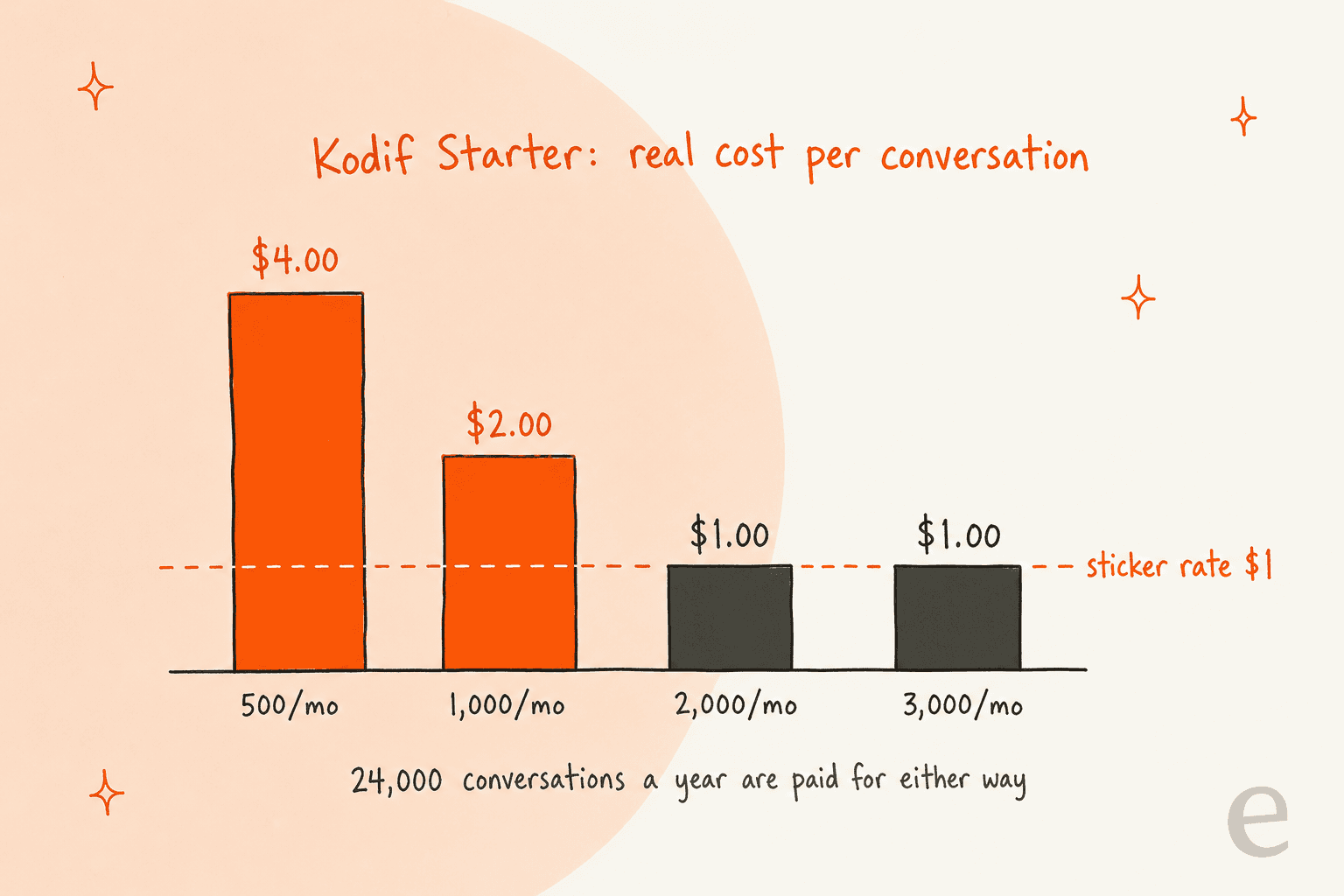 Bar chart of Kodif Starter's real cost per conversation: $4.00 at 500 a month, $2.00 at 1,000, $1.00 at 2,000 and $1.00 at 3,000, against a $1 sticker rate