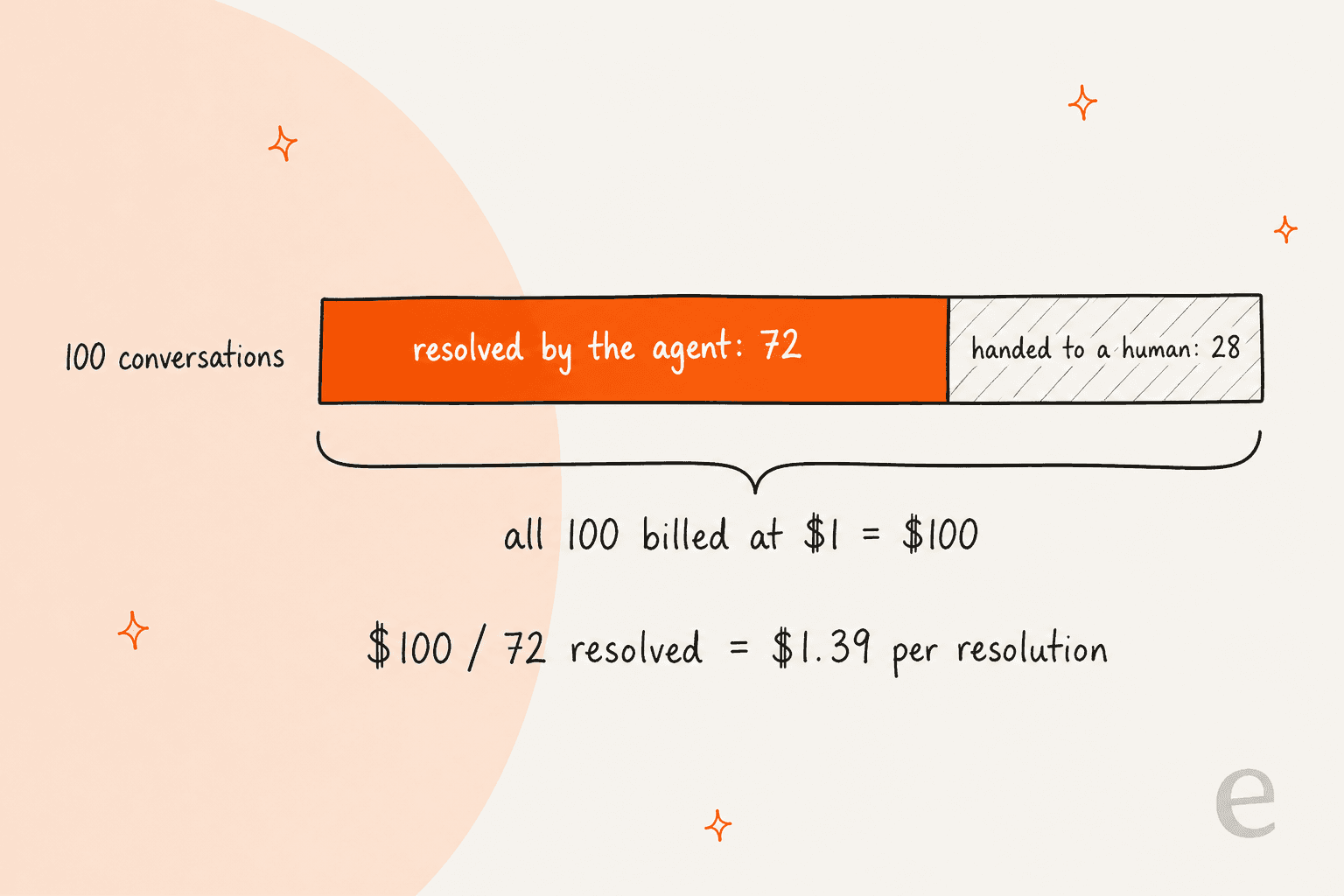 A bar of 100 conversations split into 72 resolved by the agent and 28 handed to a human, with all 100 billed at $1 for $100, which works out to $1.39 per resolution