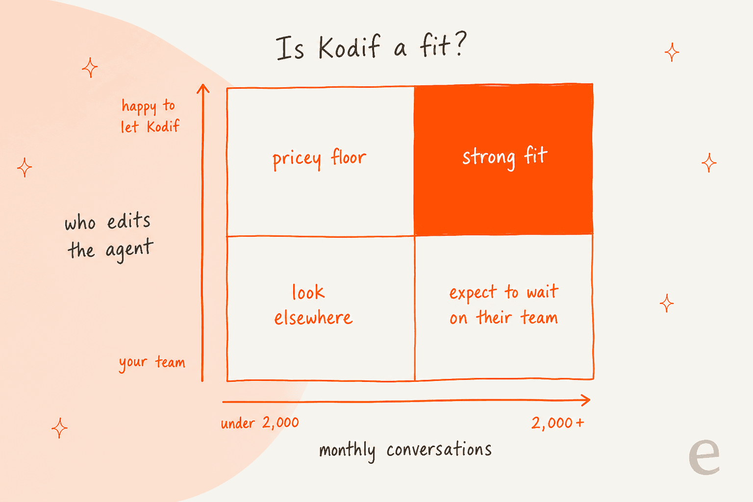 2x2 grid: Kodif is a strong fit for teams with 2,000+ monthly conversations happy to let Kodif edit the agent; a pricey floor under 2,000; expect to wait on their team if your team wants to edit at volume; look elsewhere if you're small and want to edit yourself