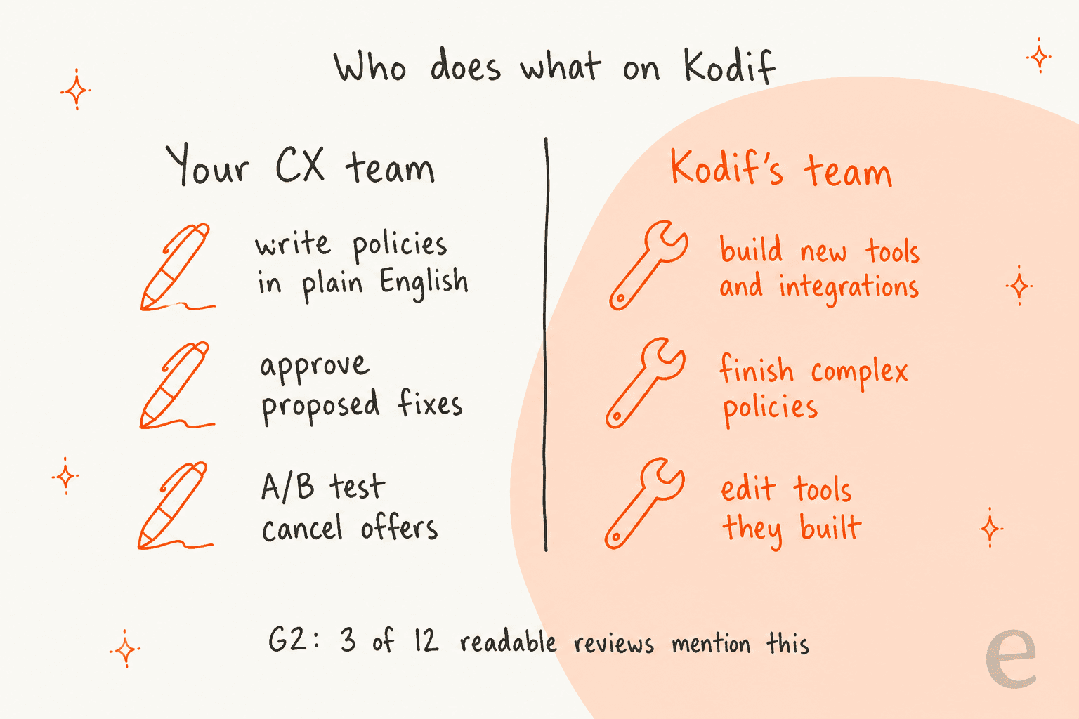 Two columns: your CX team writes policies in plain English, approves proposed fixes and A/B tests cancel offers; Kodif's team builds new tools and integrations, finishes complex policies and edits tools they built