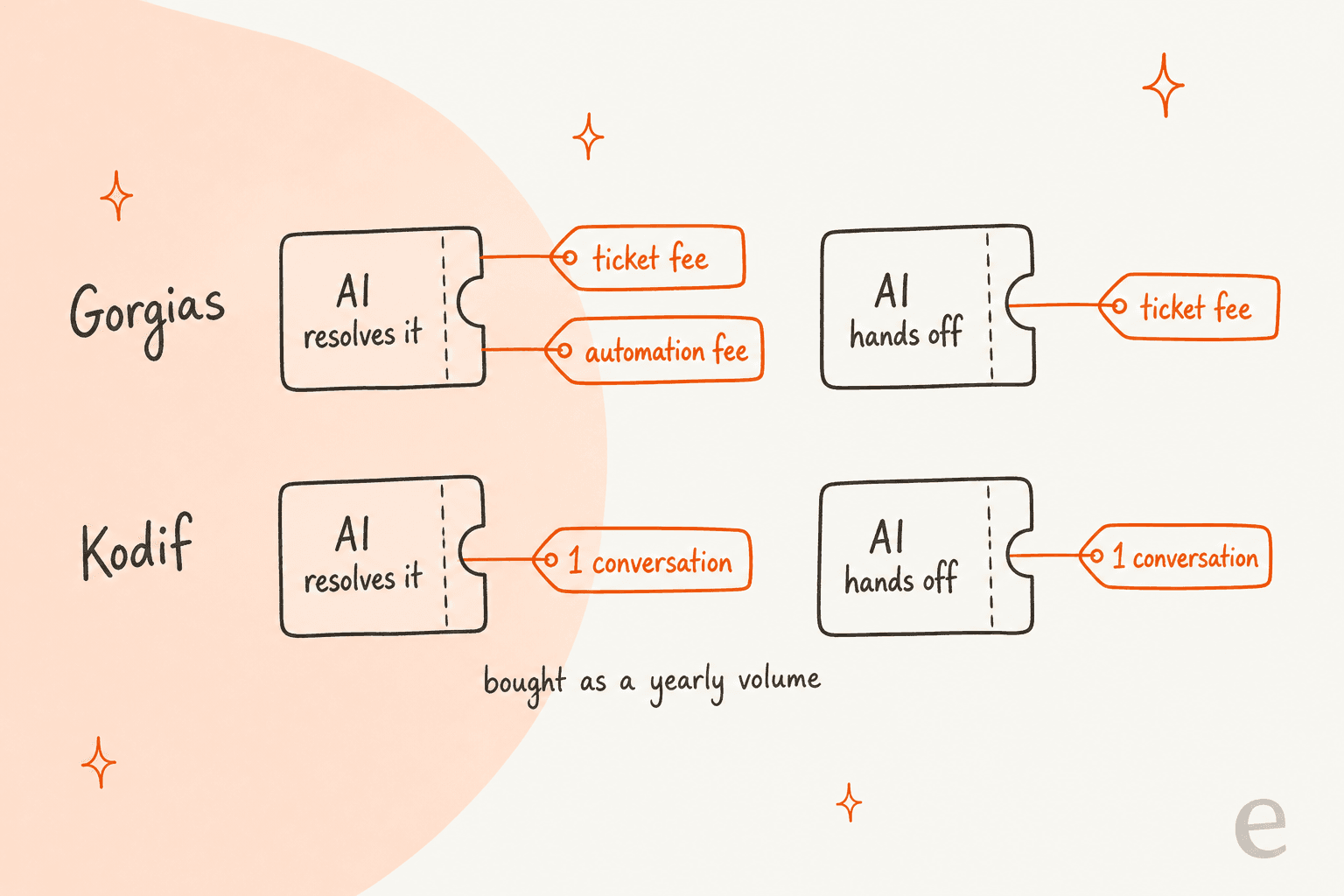 Two billing lanes: on Gorgias, a ticket the AI resolves carries a ticket fee and an automation fee, and a handed-off ticket carries only a ticket fee; on Kodif, both resolved and handed-off conversations count as one conversation each, bought as a yearly volume