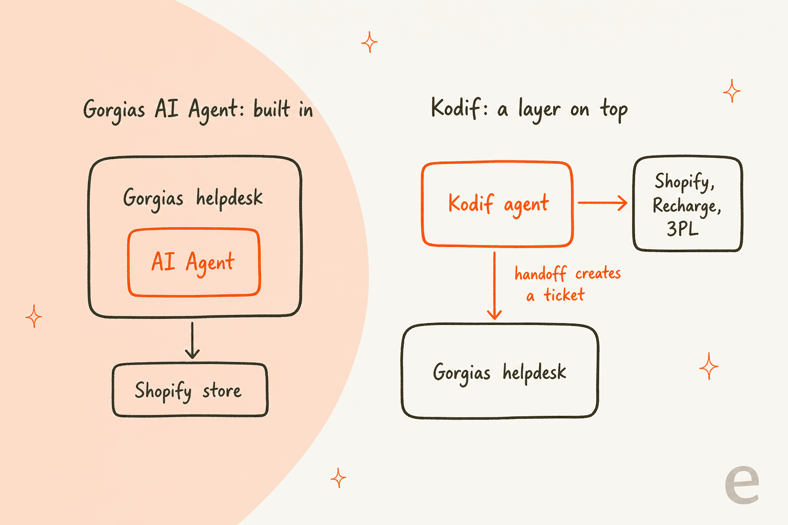 Two hand-drawn diagrams: on the left, Gorgias AI Agent sits inside the Gorgias helpdesk, which connects to the Shopify store; on the right, the Kodif agent sits above the Gorgias helpdesk, connects to Shopify, Recharge and 3PLs, and creates a Gorgias ticket on handoff