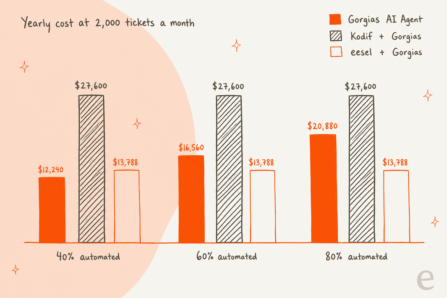 Bar chart of yearly cost at 2,000 tickets a month: Gorgias AI Agent $12,240 at 40% automation, $16,560 at 60% and $20,880 at 80%; Kodif plus Gorgias $27,600 at every rate; eesel plus Gorgias $13,788 at every rate