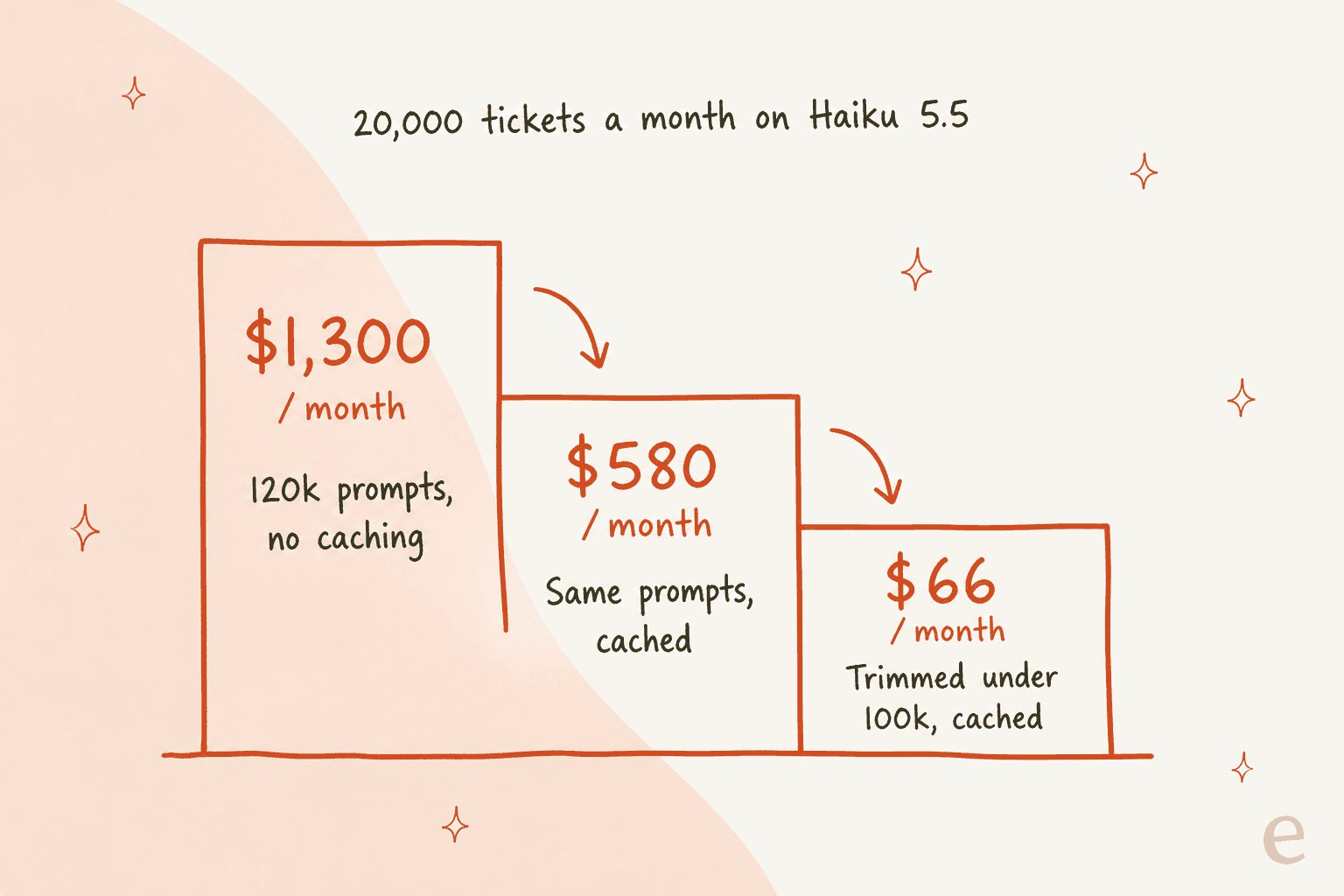 Hand-drawn staircase for 20,000 tickets a month on Claude Haiku 5.5: $1,300 a month with 120k prompts and no caching, $580 with the same prompts cached, and $66 when trimmed under 100k and cached