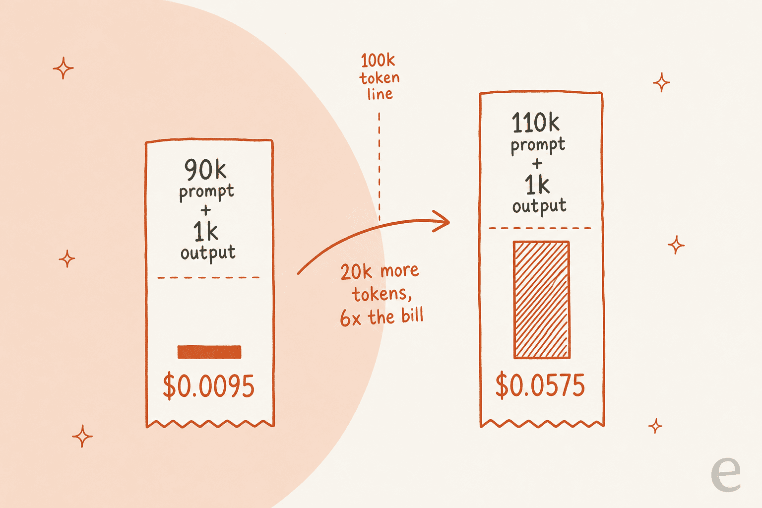 Hand-drawn comparison of two receipts on either side of a dashed 100k token line: a 90k prompt plus 1k output costs $0.0095, and a 110k prompt plus 1k output costs $0.0575, with an arrow reading 20k more tokens, 6x the bill