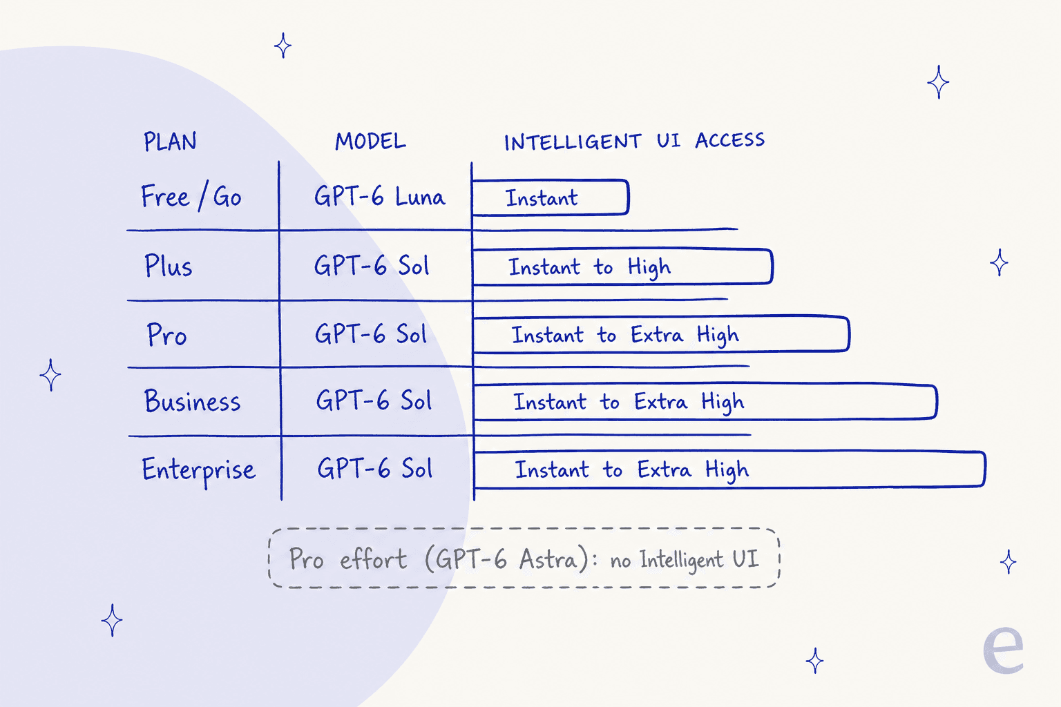 Access ladder: Free and Go get GPT-6 Luna at Instant; Plus gets GPT-6 Sol from Instant to High; Pro, Business and Enterprise get GPT-6 Sol from Instant to Extra High; Pro effort on GPT-6 Astra has no Intelligent UI