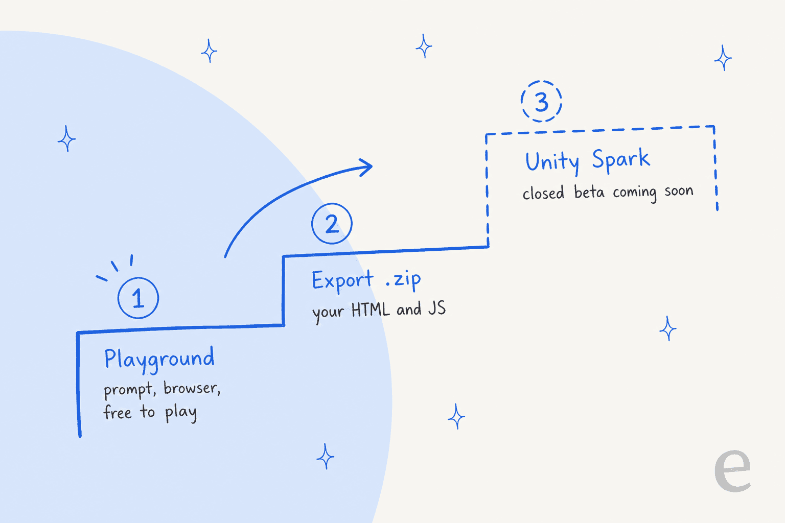 Three steps for a Playground game: start in Playground, export your HTML and JS as a zip, and later move up to Unity Spark once its closed beta opens