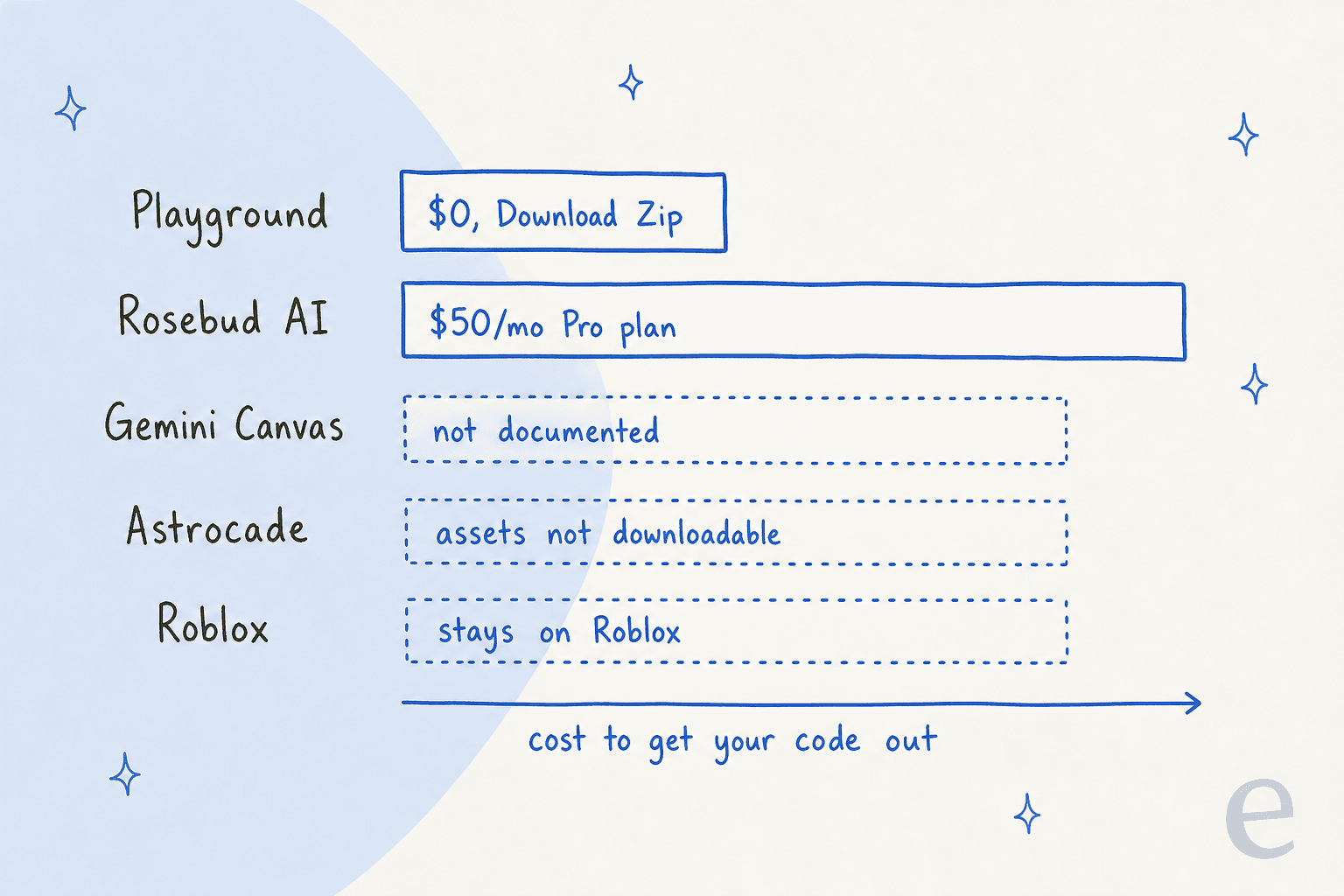 Cost to take your game code off each platform: Playground $0 via Download Zip, Rosebud AI on its $50 a month Pro plan, Gemini Canvas not documented, Astrocade assets not downloadable, Roblox games stay on Roblox