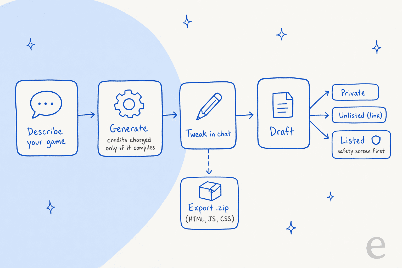 How a Google Labs Playground game goes from prompt to draft, with credits charged only on a successful compile, three visibility options, and a zip export branch