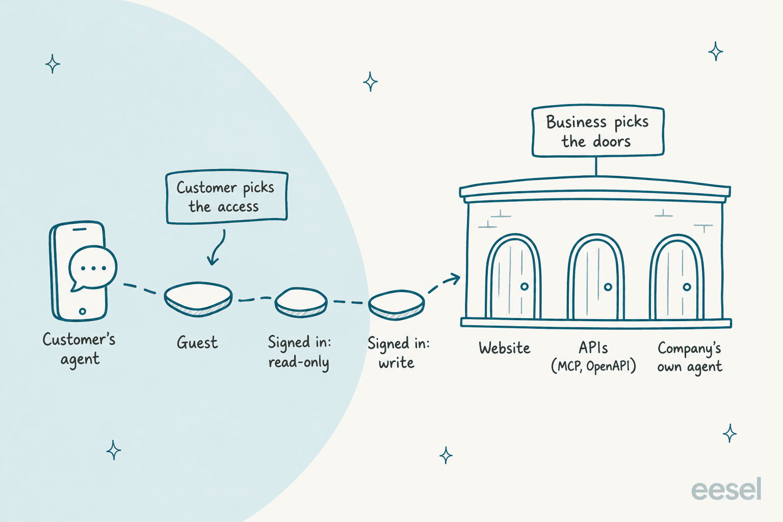 Hand-drawn flow of a customer's agent moving from guest to signed in read-only to signed in write, then reaching a building with three doors for the website, APIs and the company's own agent