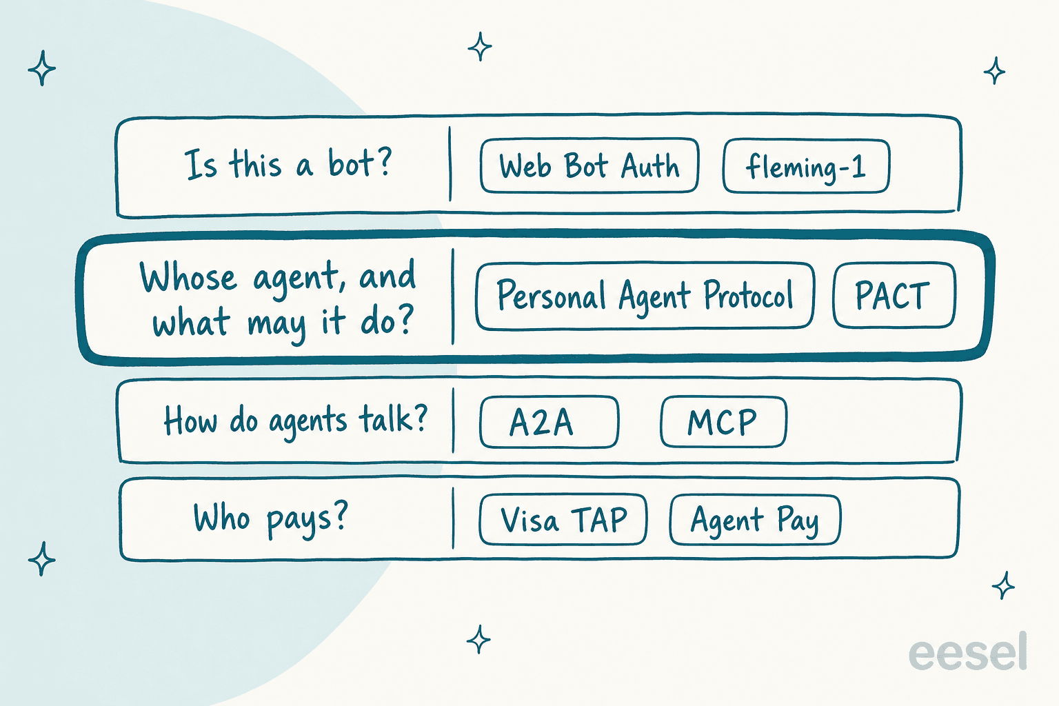 Hand-drawn layer map with four rows: is this a bot with Web Bot Auth and fleming-1, whose agent and what may it do with Personal Agent Protocol and PACT highlighted, how do agents talk with A2A and MCP, and who pays with Visa TAP and Agent Pay