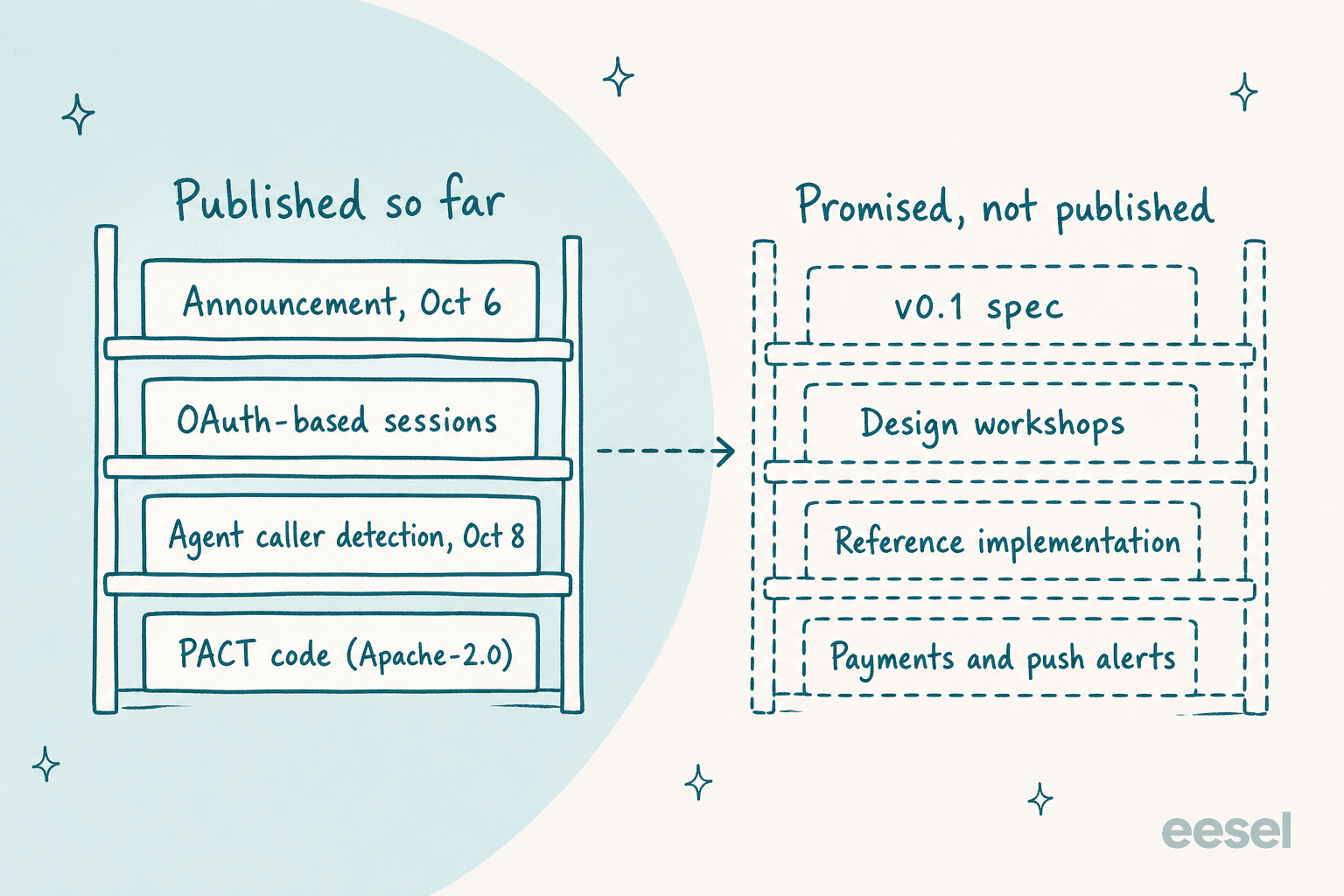 Hand-drawn comparison of two shelves: published so far with the announcement, OAuth-based sessions, agent caller detection and PACT code, versus promised but not published with the v0.1 spec, workshops, reference implementation and payments and push alerts