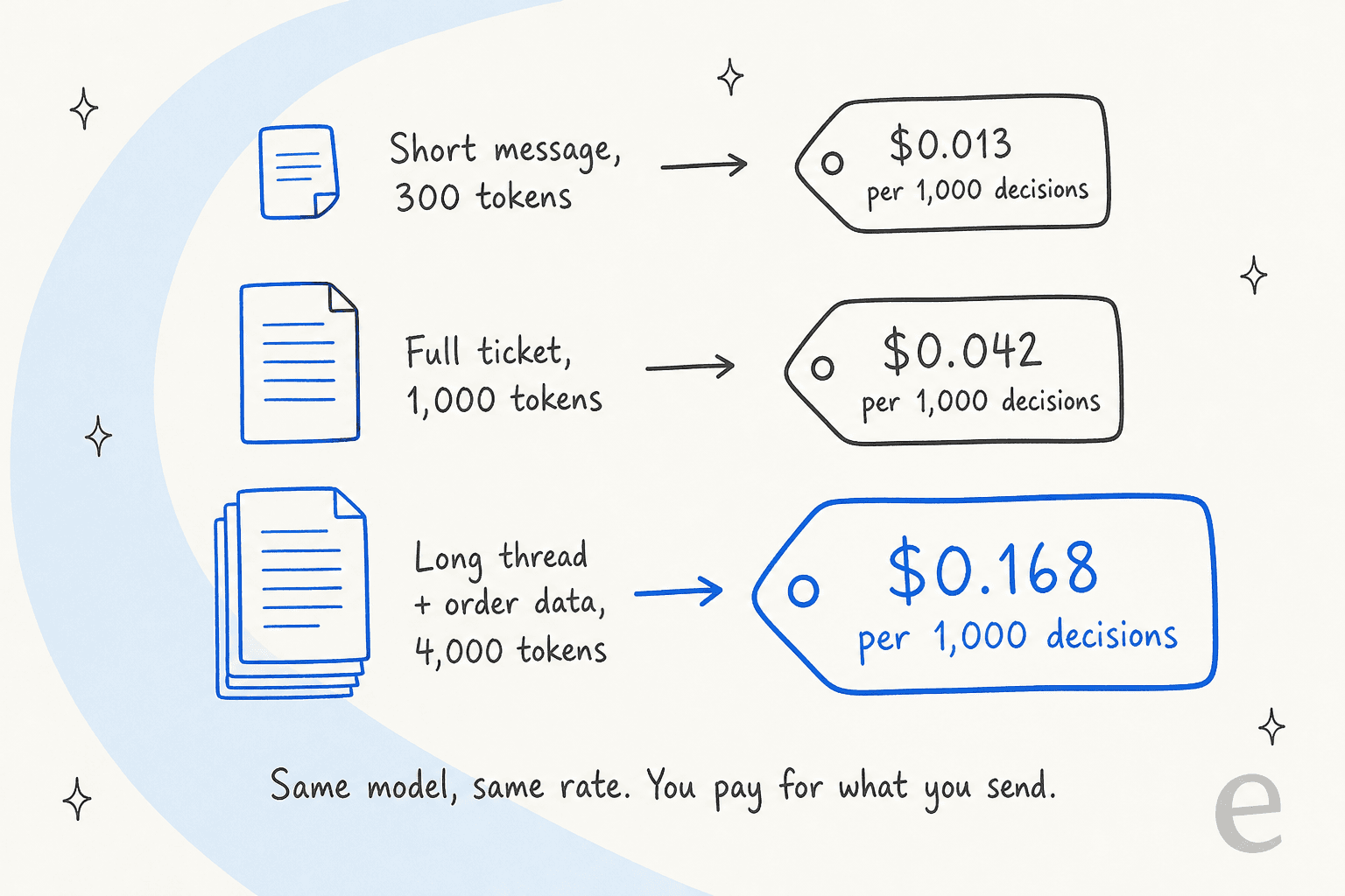 Three rows showing cost per 1,000 decisions: a 300-token short message costs $0.013, a 1,000-token full ticket costs $0.042, and a 4,000-token long thread with order data costs $0.168