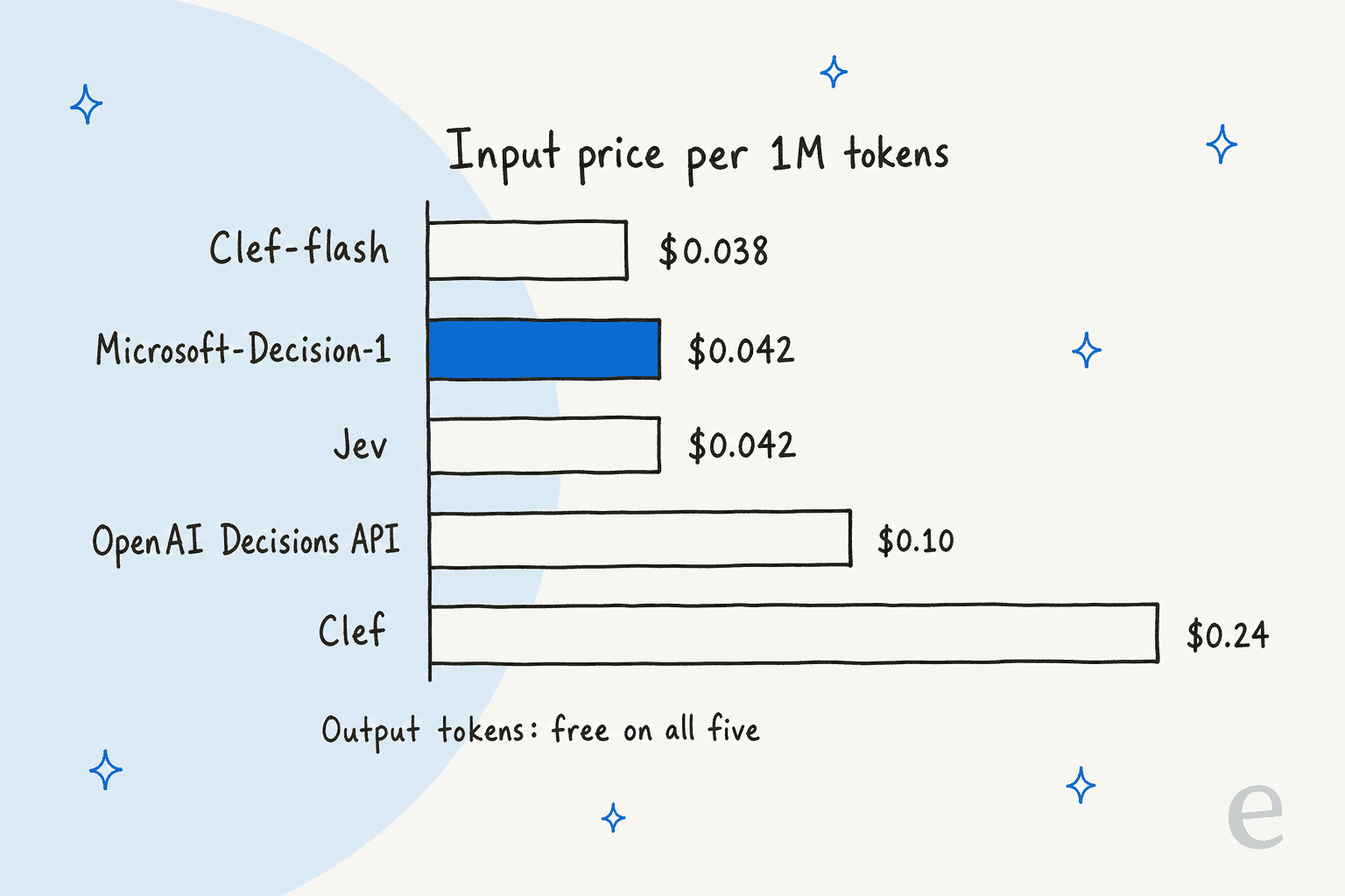 Bar chart of input price per 1M tokens: Clef-flash $0.038, Microsoft-Decision-1 $0.042, Jev $0.042, OpenAI Decisions API $0.10, Clef $0.24