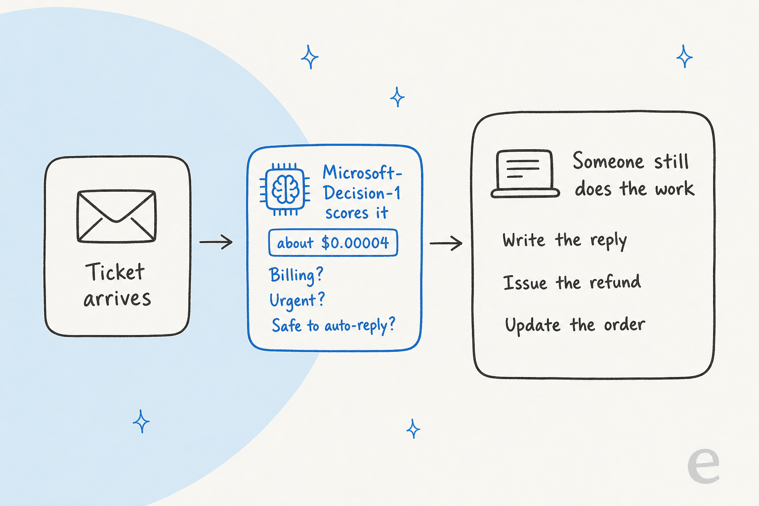Flow of three cards: a ticket arrives, Microsoft-Decision-1 scores it for about $0.00004 by answering billing, urgent and safe to auto-reply, then someone still does the work of writing the reply, issuing the refund and updating the order
