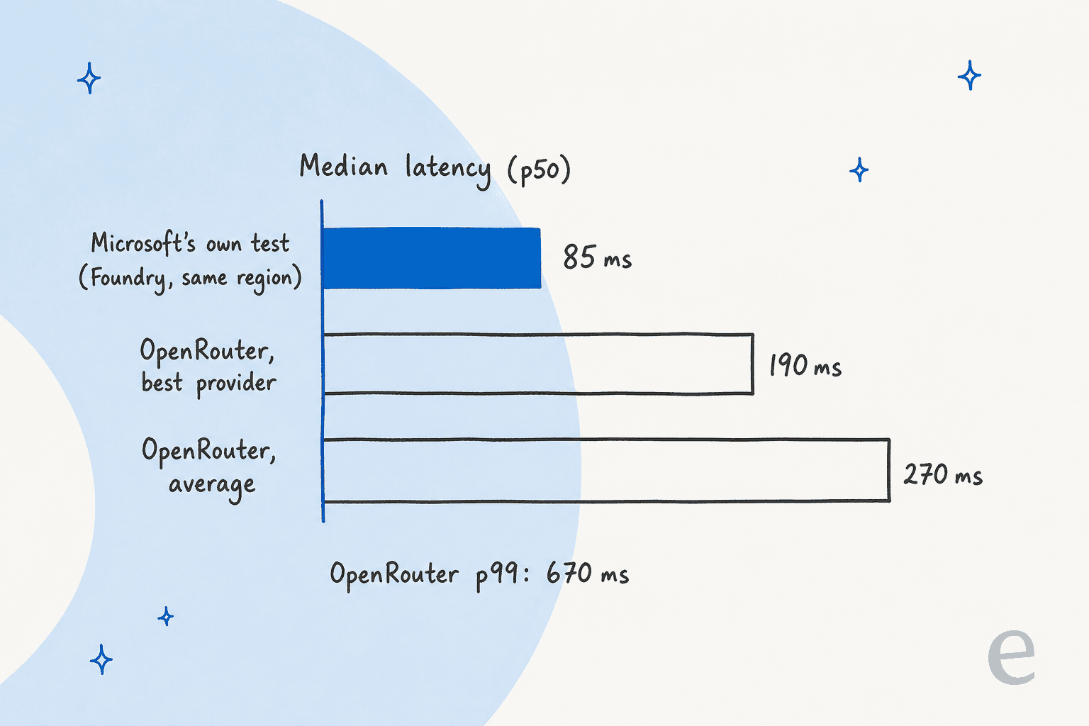 Hand-drawn bar chart of median latency: Microsoft's own test on Foundry in the same region 85 ms, OpenRouter best provider 190 ms, OpenRouter average 270 ms, with a note that OpenRouter's p99 is 670 ms