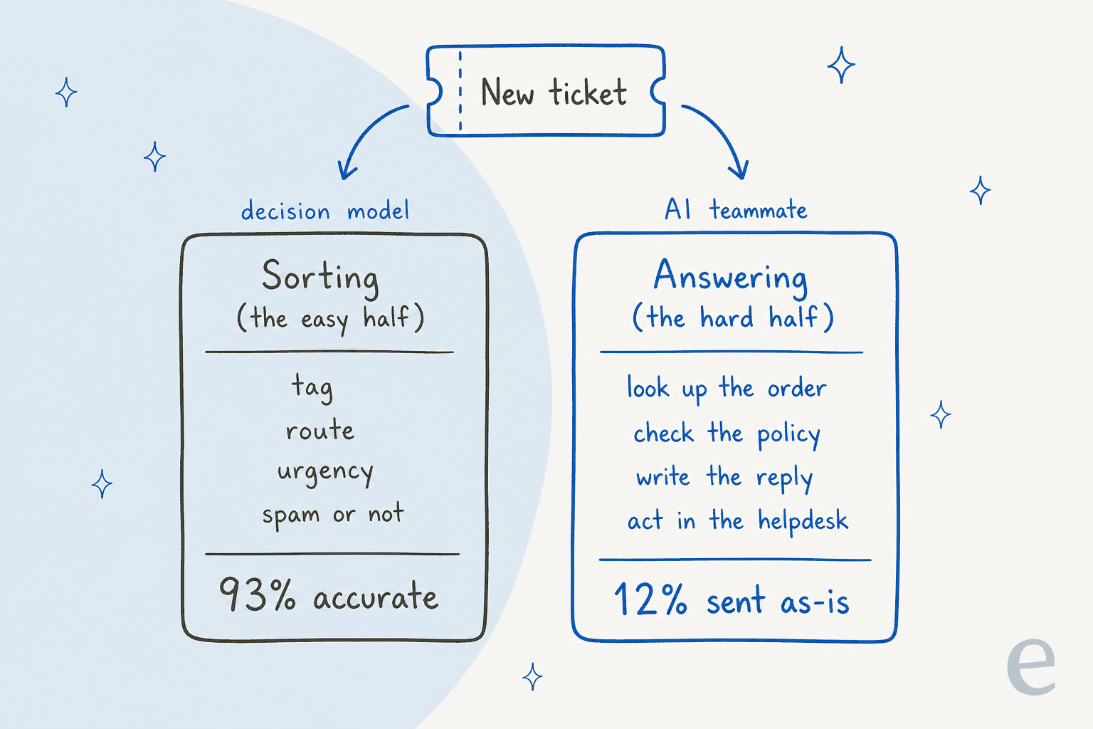 Hand-drawn diagram: a new ticket splits into two columns. The decision model column, Sorting (the easy half), lists tag, route, urgency and spam or not, with 93% accurate at the bottom. The AI teammate column, Answering (the hard half), lists look up the order, check the policy, write the reply and act in the helpdesk, with 12% sent as-is at the bottom