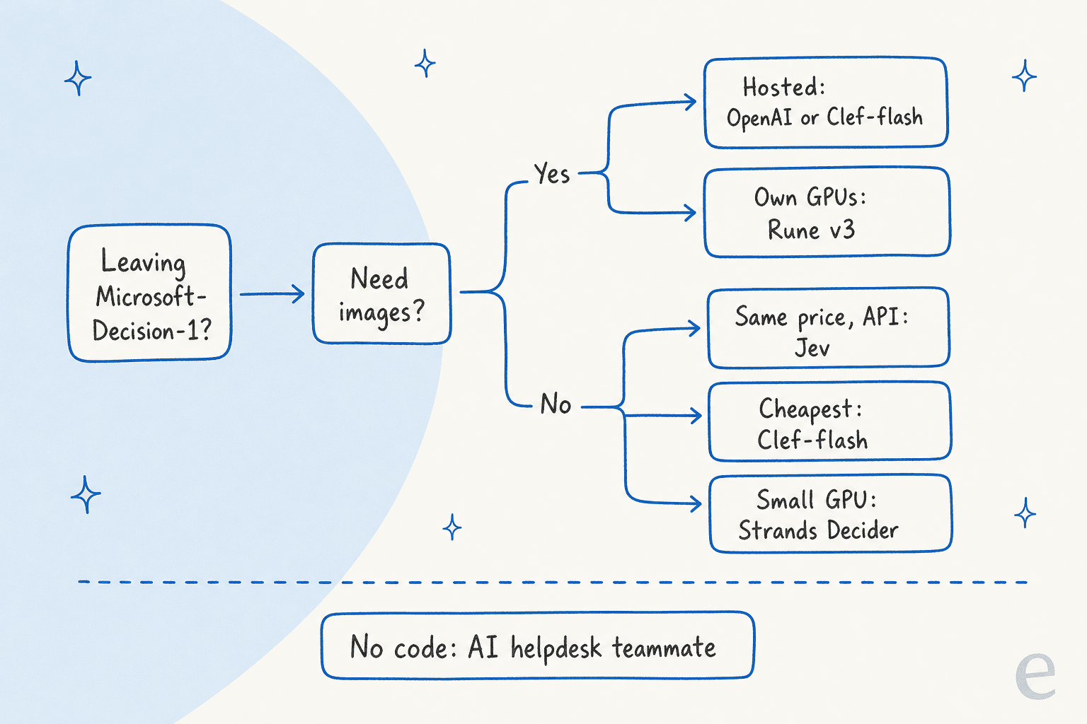 Hand-drawn decision tree starting from Leaving Microsoft-Decision-1?, asking Need images?: yes leads to Hosted: OpenAI or Clef-flash and Own GPUs: Rune v3; no leads to Same price, API: Jev, Cheapest: Clef-flash and Small GPU: Strands Decider; a separate card below reads No code: AI helpdesk teammate