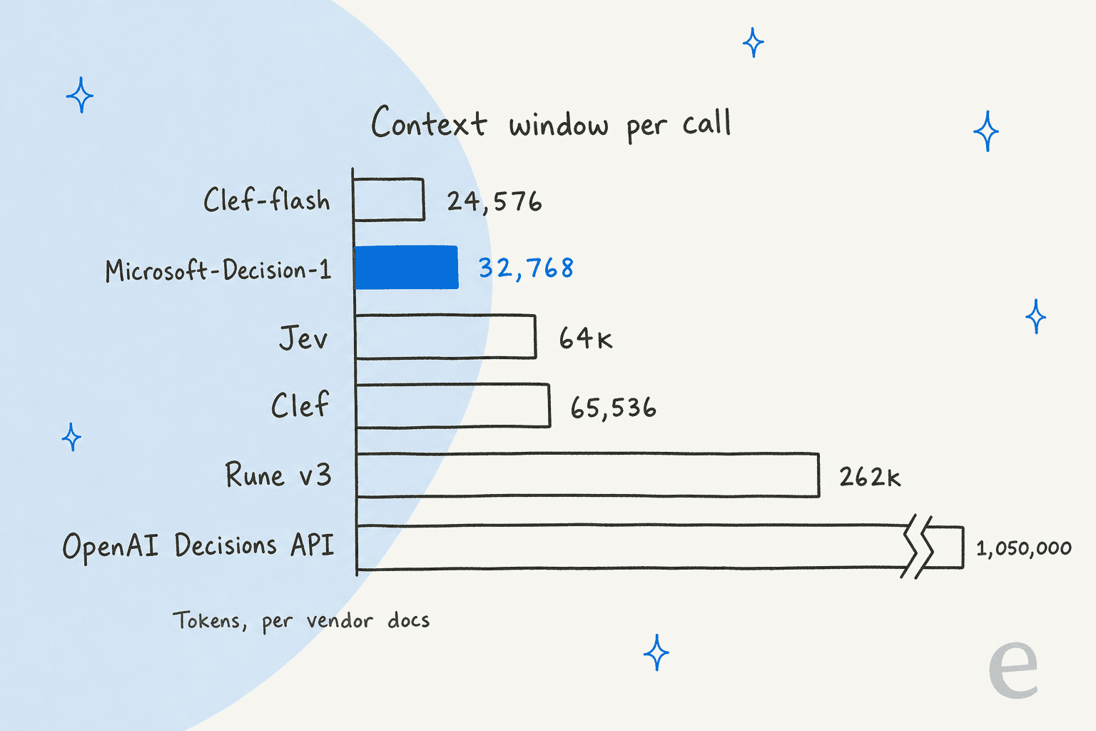 Hand-drawn bar chart of context window per call in tokens: Clef-flash 24,576, Microsoft-Decision-1 32,768, Jev 64k, Clef 65,536, Rune v3 262k, OpenAI Decisions API 1,050,000 with a break mark showing the bar is cut short