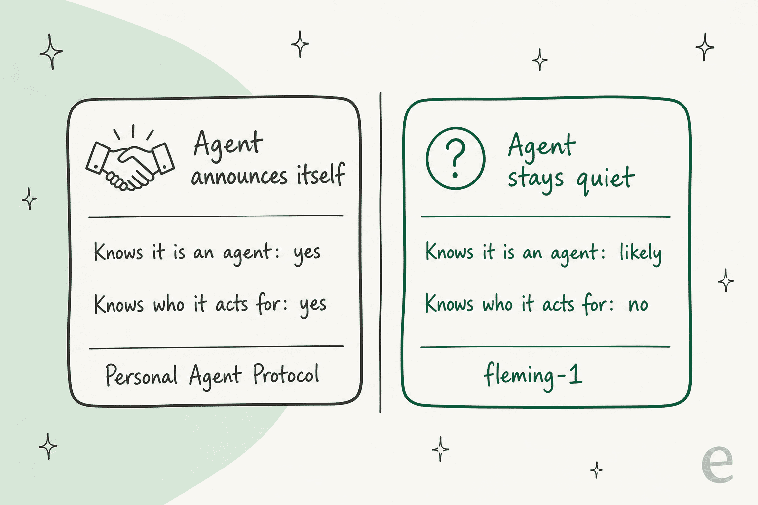 Comparison of what a business learns: with the Personal Agent Protocol it knows the caller is an agent and who it acts for; with fleming-1 it knows the caller is likely an agent but not who it acts for