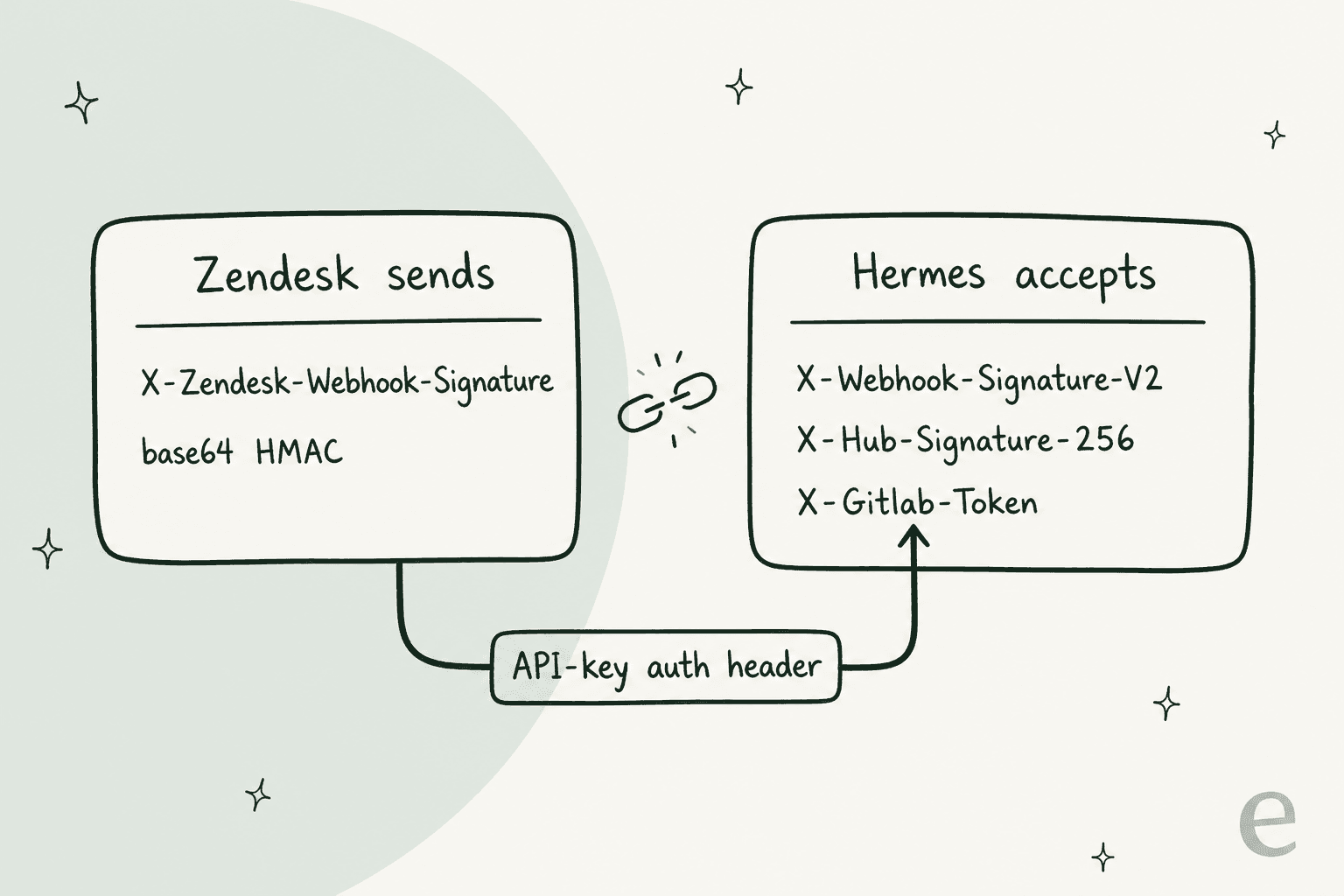 Zendesk sends an X-Zendesk-Webhook-Signature base64 HMAC that none of Hermes' accepted headers match, with Zendesk's API-key auth header bridging to Hermes' X-Gitlab-Token check
