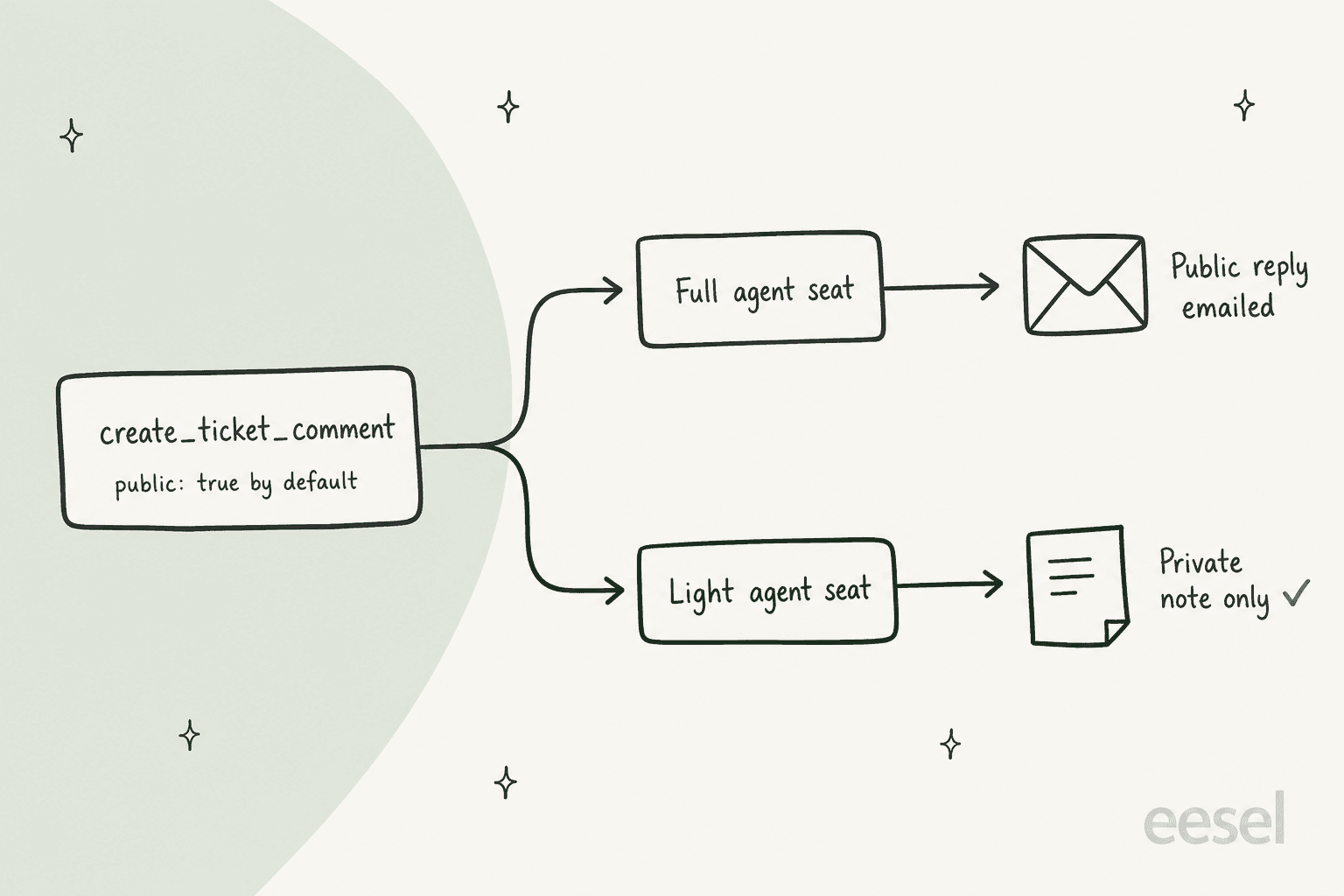 The create_ticket_comment tool defaults to public, so a Hermes bot on a full agent seat sends a public reply that gets emailed, while the same call from a light agent seat becomes a private note only