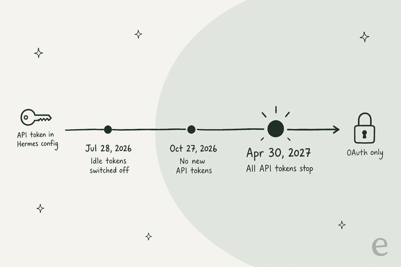 Timeline of Zendesk's API token retirement: idle tokens switched off from July 28, 2026, no new API tokens from October 27, 2026, and all API tokens stopping on April 30, 2027, leaving OAuth only