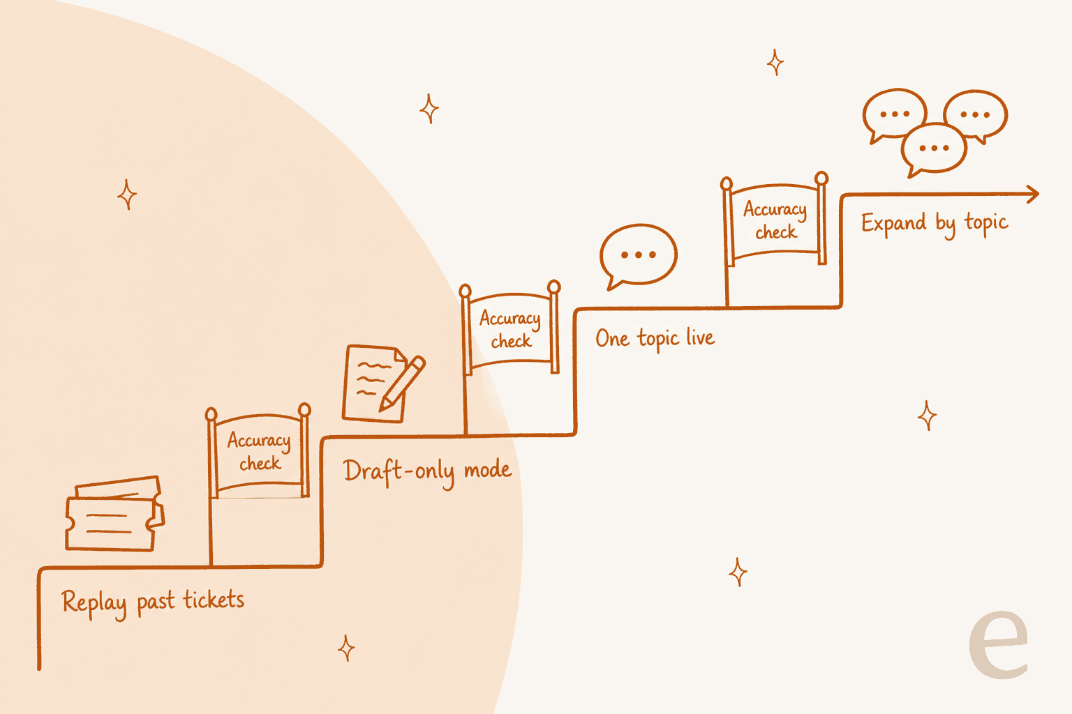 A four-step staircase for rolling out an AI support agent: replay past tickets, draft-only mode, one topic live, expand by topic, with an accuracy check between each step