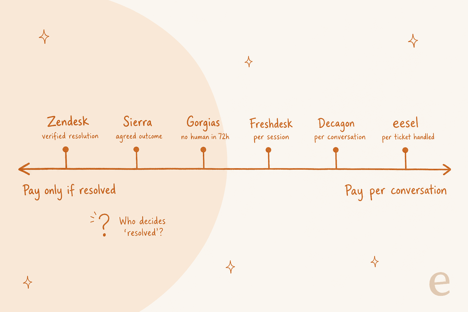 A spectrum of AI support agent billing units from pay only if resolved to pay per conversation: Zendesk verified resolution, Sierra agreed outcome, Gorgias no human in 72 hours, Freshdesk per session, Decagon per conversation, eesel per ticket handled