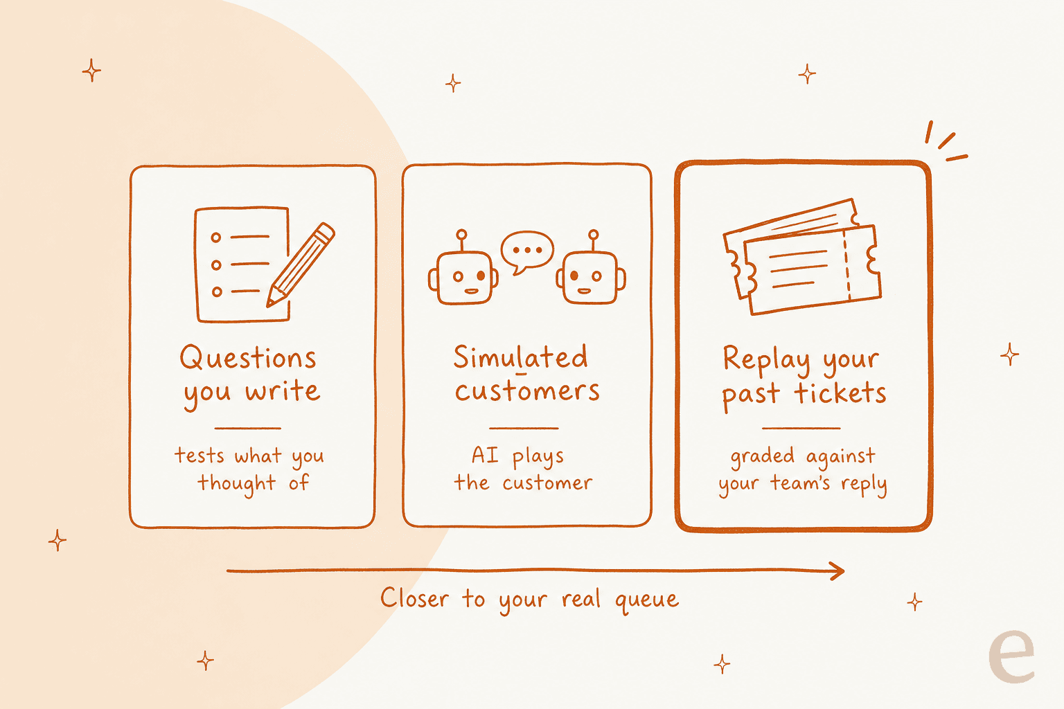 Three ways to test an AI support agent before launch: questions you write, simulated customers where AI plays the customer, and replaying your past tickets graded against your team's reply