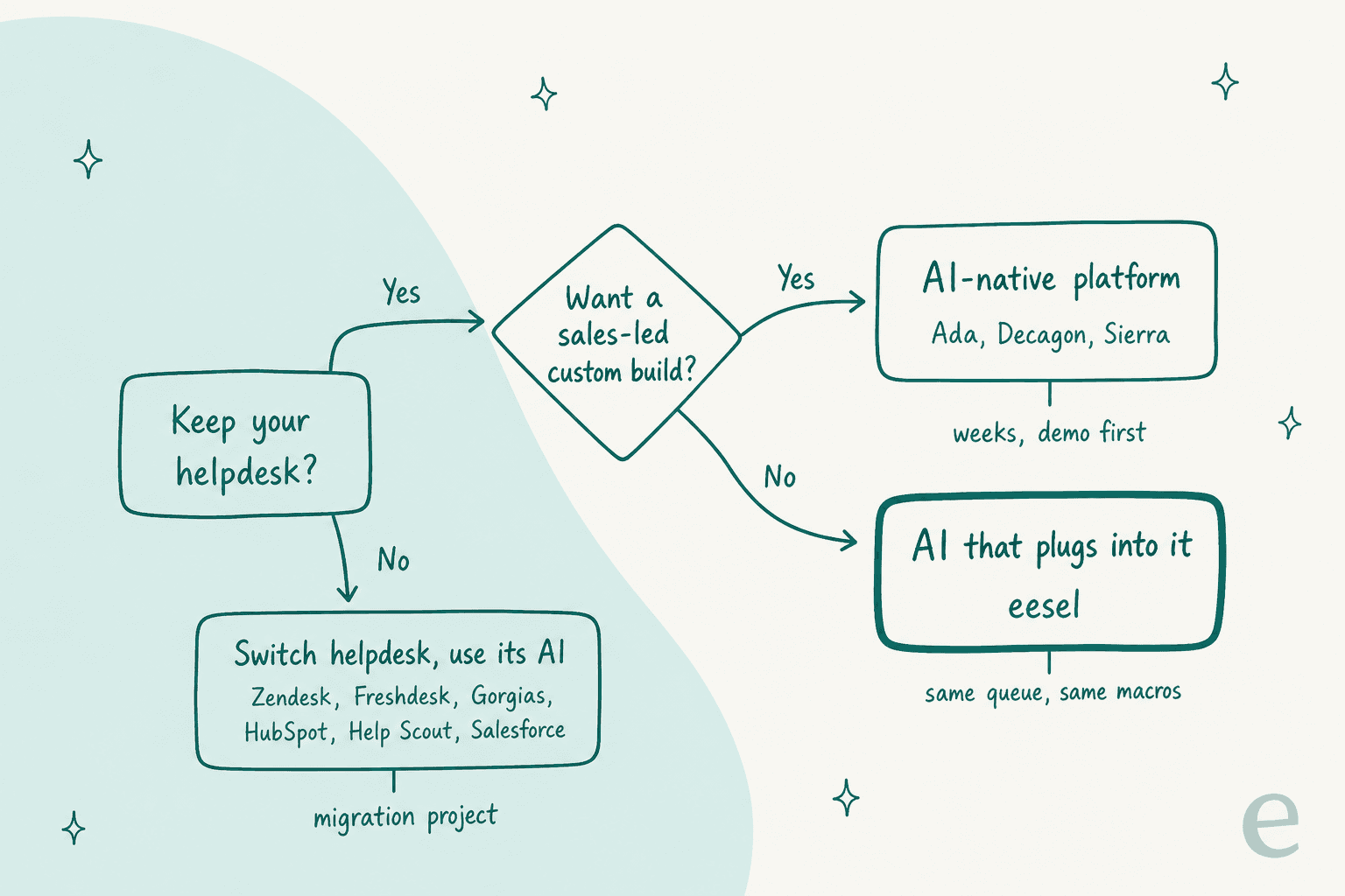 Decision tree for picking an AI customer support software alternative: if you won't keep your helpdesk, switch and use its built-in AI (Zendesk, Freshdesk, Gorgias, HubSpot, Help Scout, Salesforce); if you keep it and want a sales-led custom build, pick an AI-native platform (Ada, Decagon, Sierra); otherwise use AI that plugs into your helpdesk (eesel)