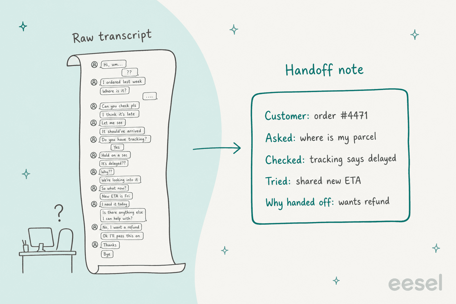 Before and after of an AI-to-human handoff: a long raw chat transcript leaves the agent confused, while a handoff note lists the customer's order number, what they asked, what the AI checked, what it tried and why it handed off