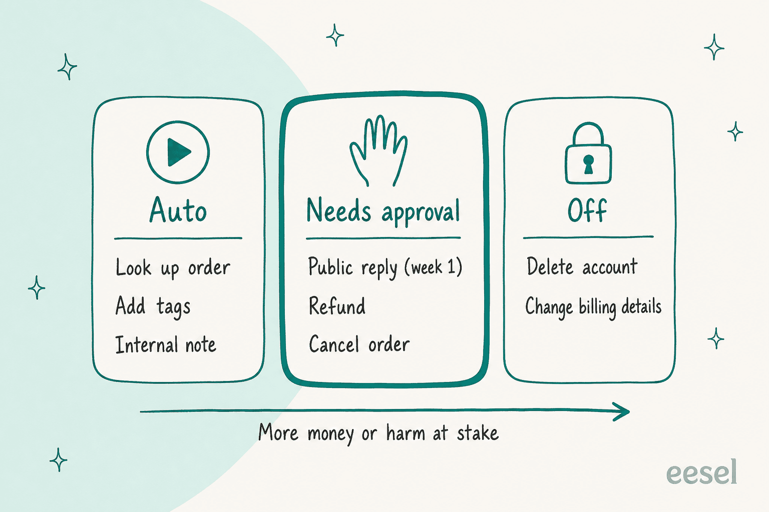 A three-column permission ladder for AI support agent actions: Auto for looking up an order, adding tags and internal notes; Needs approval for public replies in week one, refunds and cancelling orders; Off for deleting accounts and changing billing details