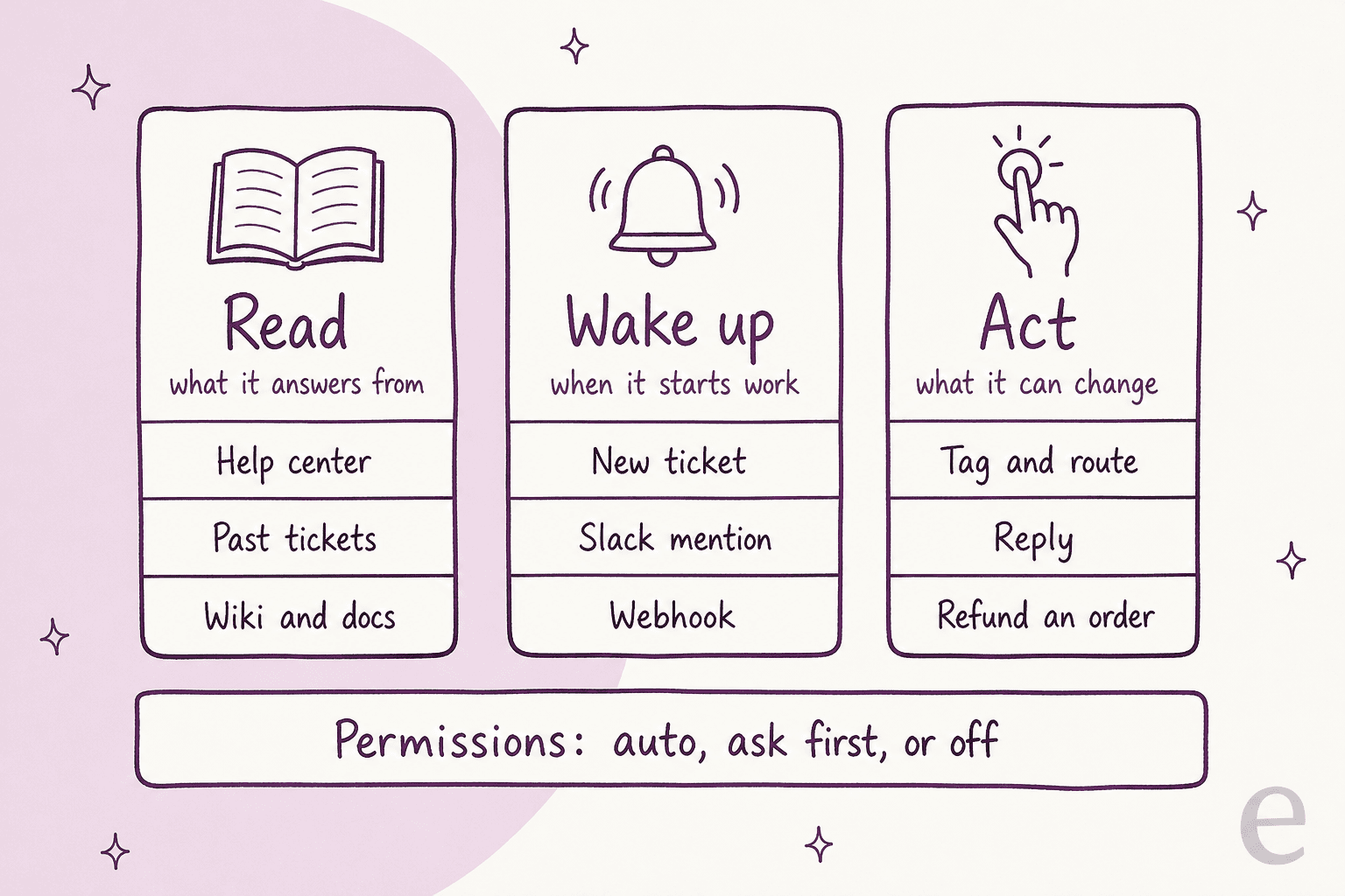 Three jobs every AI agent integration does: read, wake up, act, all under one permissions layer