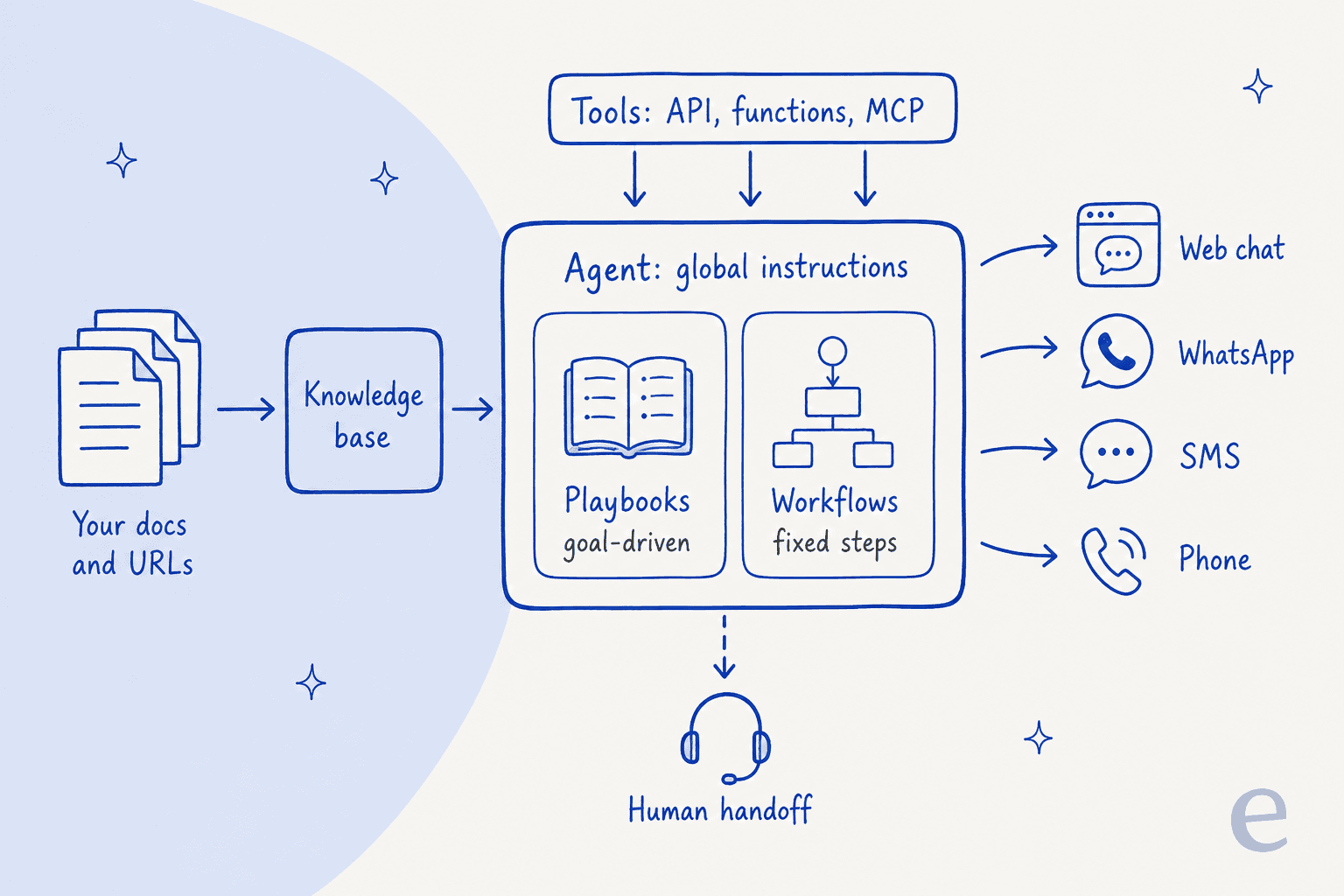 How a Voiceflow agent is put together: your docs feed a knowledge base, the agent's global instructions route to playbooks or workflows, tools plug in from above, and the agent deploys to web chat, WhatsApp, SMS and phone with a human handoff path