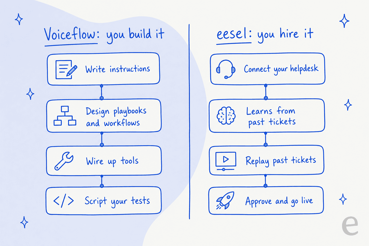 Voiceflow versus eesel: with Voiceflow you write instructions, design playbooks and workflows, wire up tools and script your tests; with eesel you connect your helpdesk, it learns from past tickets, gets replayed against past tickets, and you approve it to go live