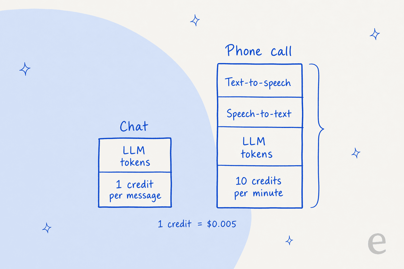 What one Voiceflow conversation costs: a chat is 1 credit per message plus LLM tokens, a phone call is 10 credits per minute plus LLM tokens, speech-to-text and text-to-speech, with 1 credit equal to $0.005