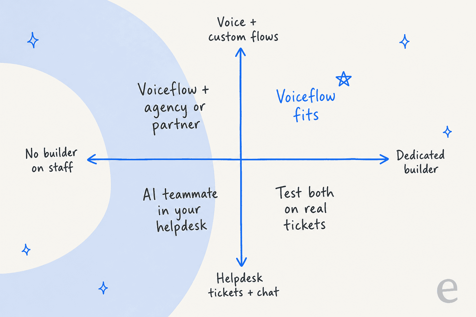 Two by two quadrant: with a dedicated builder and voice or custom flows, Voiceflow fits; with voice needs but no builder, Voiceflow plus an agency or partner; with helpdesk tickets and chat but no builder, an AI teammate in your helpdesk; with a builder and helpdesk work, test both on real tickets