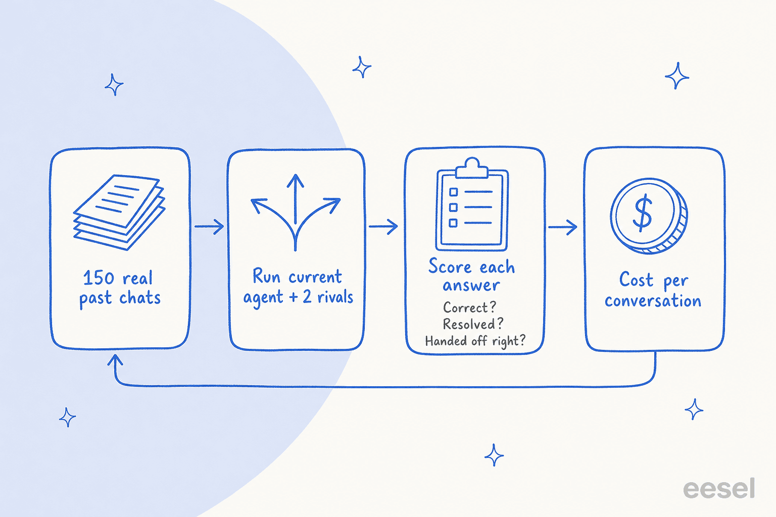 A four-step test loop: take 150 real past chats, run your current agent plus two rivals, score each answer on whether it was correct, resolved and handed off right, then compare cost per conversation and repeat