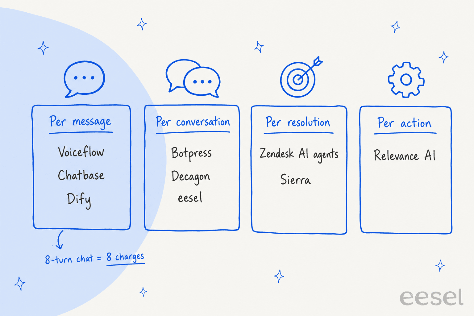 Four columns of billing units: per message for Voiceflow, Chatbase and Dify, with a note that an 8-turn chat equals 8 charges; per conversation for Botpress, Decagon and eesel; per resolution for Zendesk AI agents and Sierra; and per action for Relevance AI