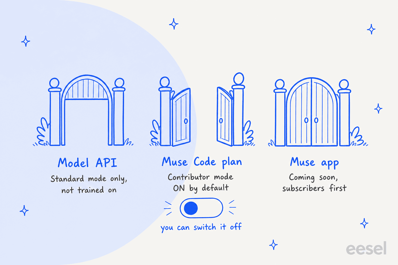 Muse Wonder data modes: Model API runs Standard mode only, Muse Code plans default to Contributor mode, and the Muse app is coming soon