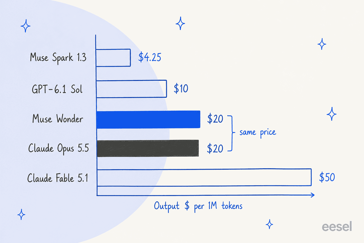 Hand-drawn bar chart of output price per million tokens, showing Muse Spark 1.3 at $4.25, GPT-6.1 Sol at $10, Muse Wonder and Claude Opus 5.5 both at $20 with a bracket marking them as the same price, and Claude Fable 5.1 at $50