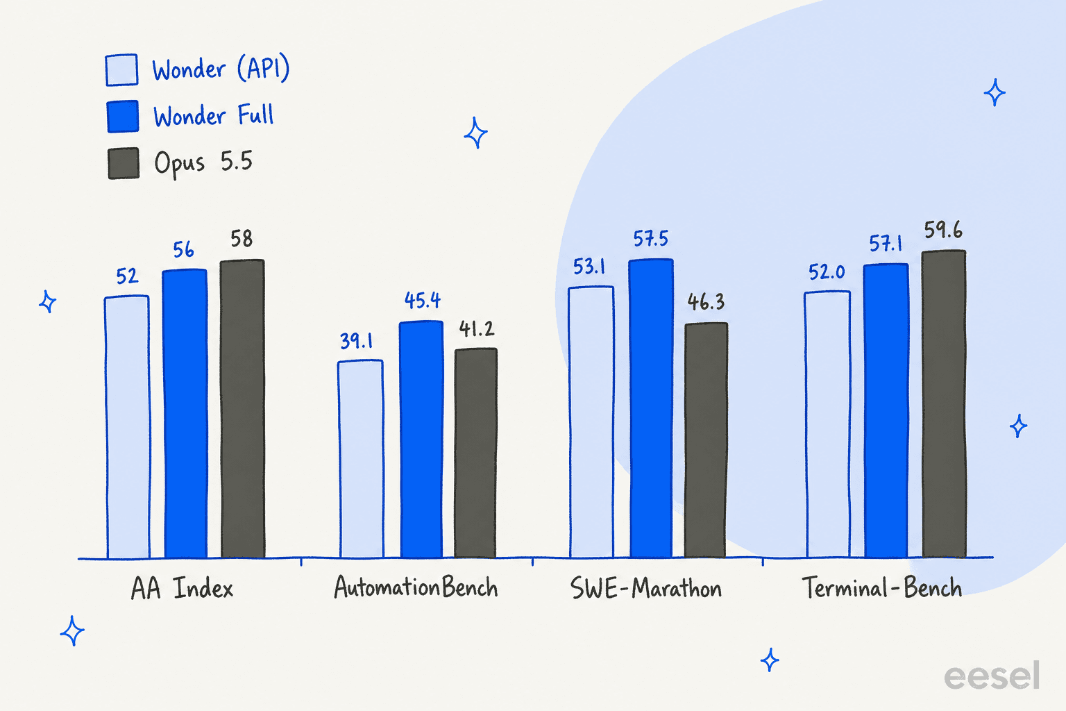 Hand-drawn grouped bar chart comparing Wonder (API), Wonder Full and Opus 5.5 on four benchmarks: AA Index 52, 56, 58; AutomationBench 39.1, 45.4, 41.2; SWE-Marathon 53.1, 57.5, 46.3; Terminal-Bench 52.0, 57.1, 59.6