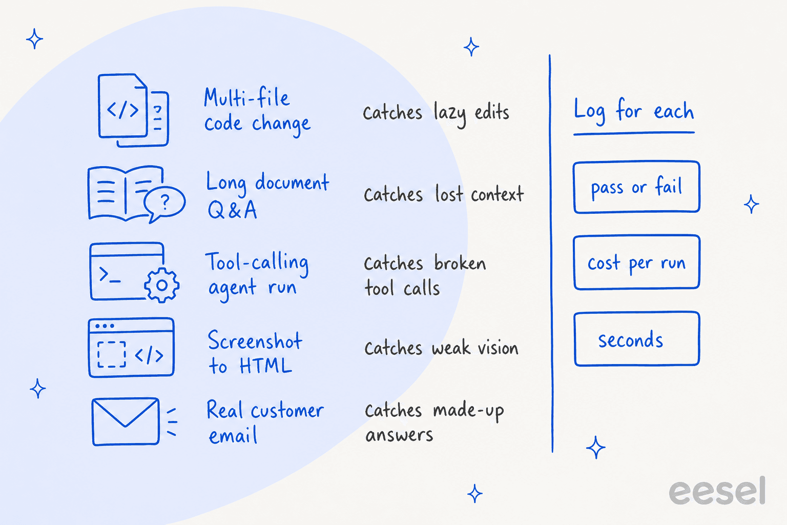Hand-drawn test plan: run the same five tasks on every finalist (multi-file code change, long document Q&A, tool-calling agent run, screenshot to HTML, real customer email) and log pass or fail, cost per run and seconds for each