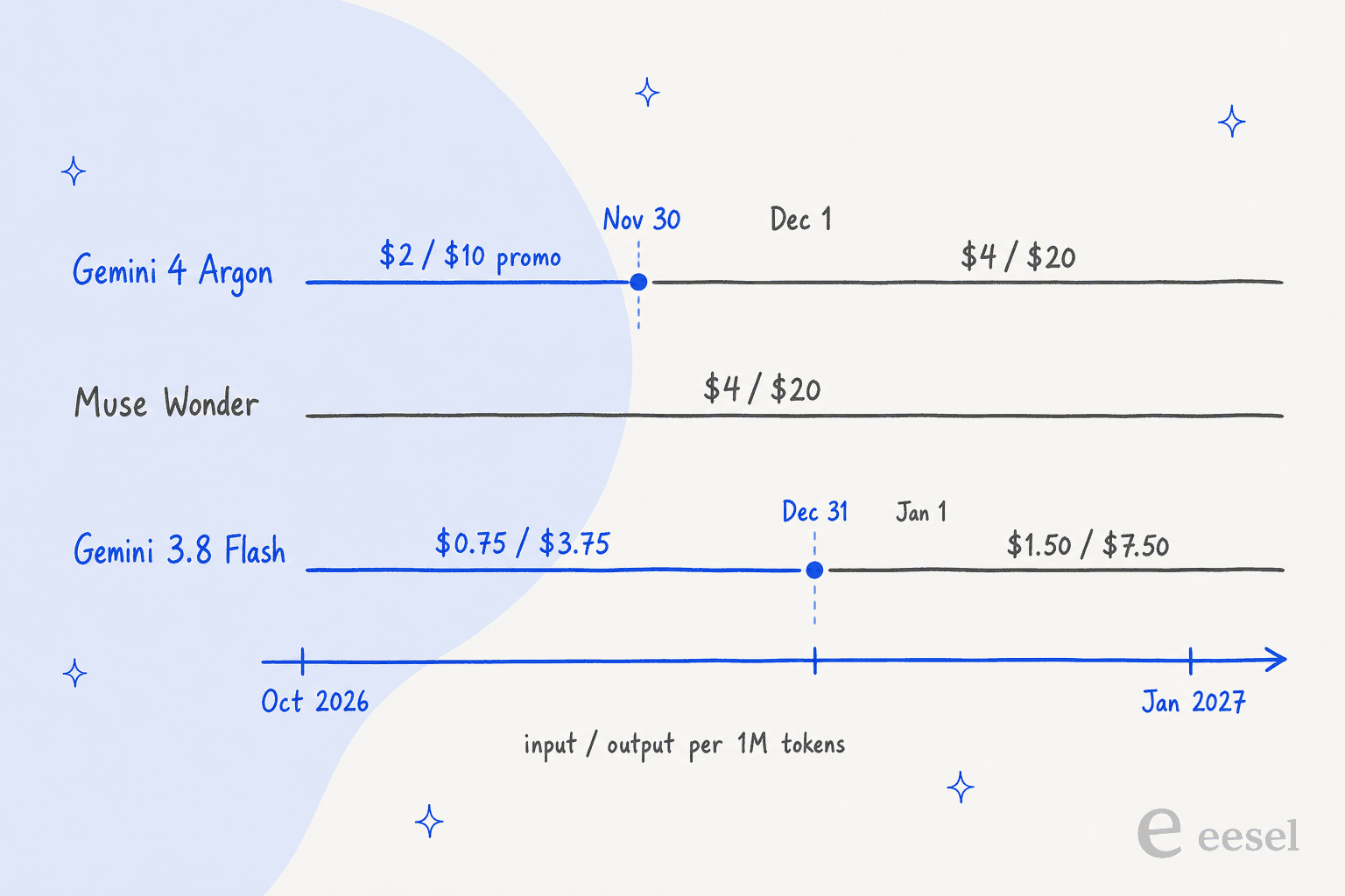 Hand-drawn timeline: Gemini 4 Argon at $2/$10 promo until Nov 30 then $4/$20 from Dec 1; Muse Wonder flat at $4/$20; Gemini 3.8 Flash at $0.75/$3.75 until Dec 31 then $1.50/$7.50 from Jan 1